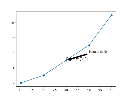 Matplotlib Label Point