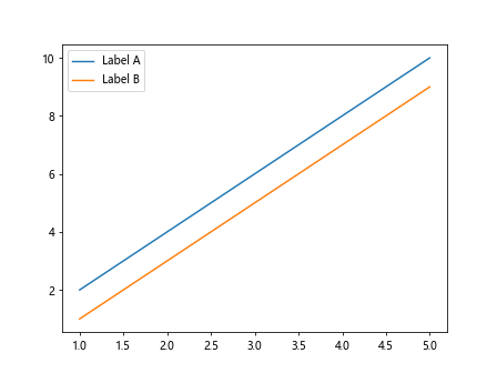 How to Add a Legend in Matplotlib