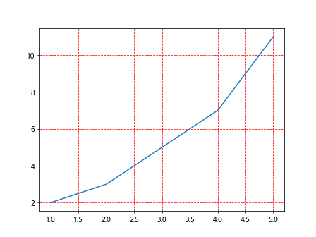 How to add grid in Matplotlib