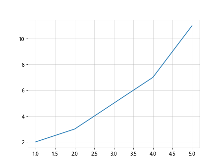 How to add grid in Matplotlib