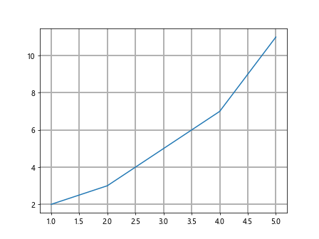 How to add grid in Matplotlib