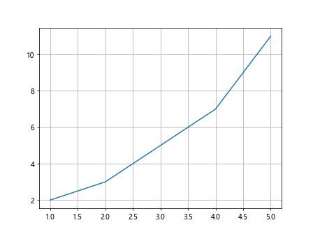 How to add grid in Matplotlib