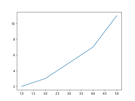 How to add grid in Matplotlib