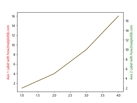 How to Add Labels in Matplotlib