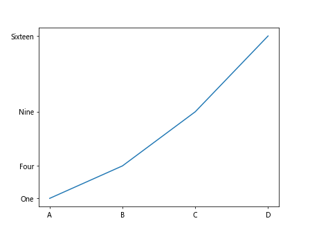 How to Add Labels in Matplotlib