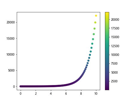 How to Add Labels in Matplotlib