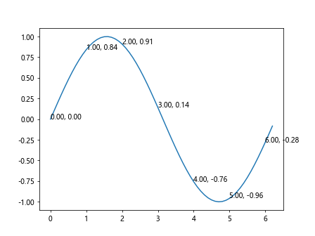 How to Add Labels in Matplotlib