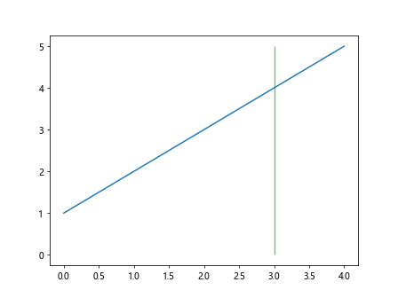 Vertical Line Matplotlib