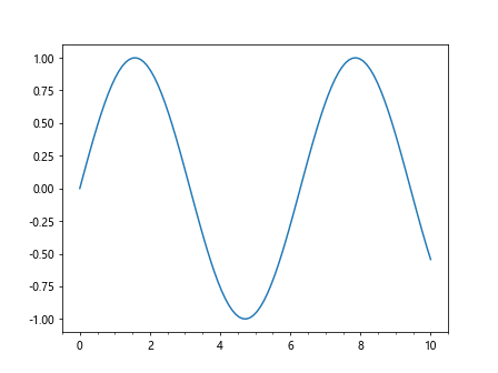 How to Add Minor Ticks in Matplotlib