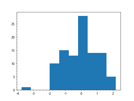 How to Add Minor Ticks in Matplotlib