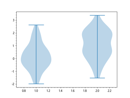 How to Add Minor Ticks in Matplotlib