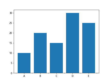 How to Add Minor Ticks in Matplotlib