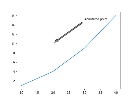 How to Add Text in Matplotlib