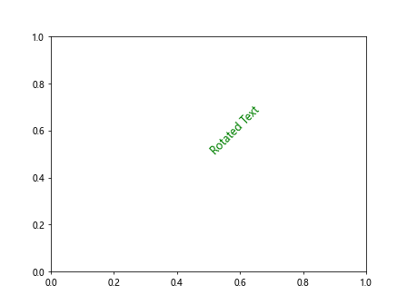 How to Add Text in Matplotlib