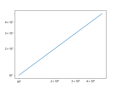 How to Change Scale in Matplotlib