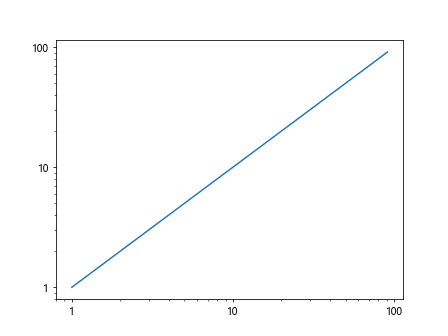 How to Change Scale in Matplotlib