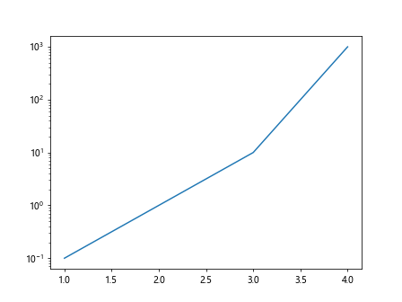 How to Change Scale of Axis in Matplotlib