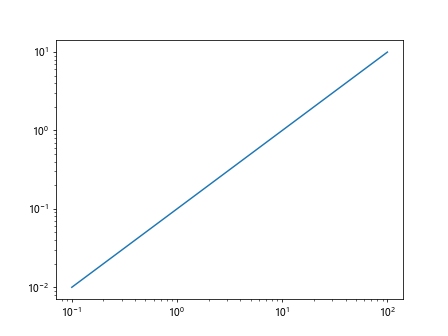 How to Change Scale of Axis in Matplotlib