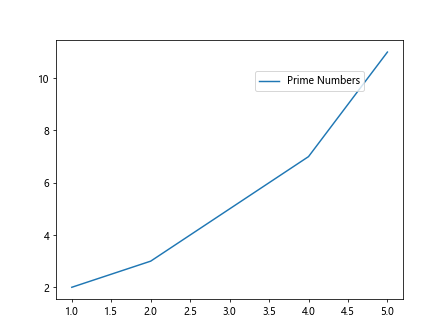 How to Change the Position of Legend in Matplotlib