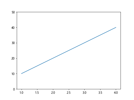 How to Change Y Axis Values in Matplotlib