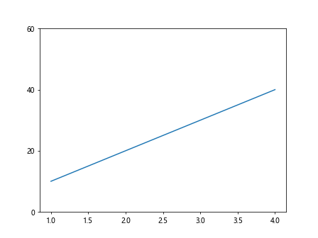 How to Change Y Axis Values in Matplotlib