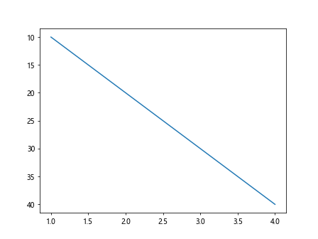 How to Change Y Axis Values in Matplotlib