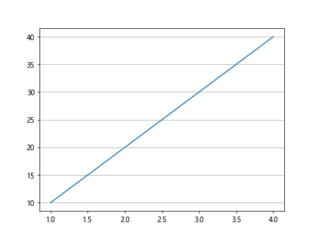 How to Change Y Axis Values in Matplotlib