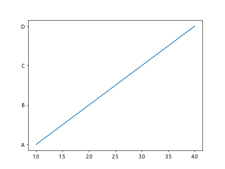 How to Change Y Axis Values in Matplotlib