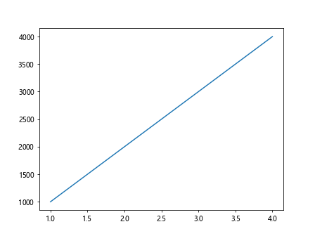 How to Change Y Axis Values in Matplotlib