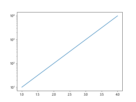 How to Change Y Axis Values in Matplotlib