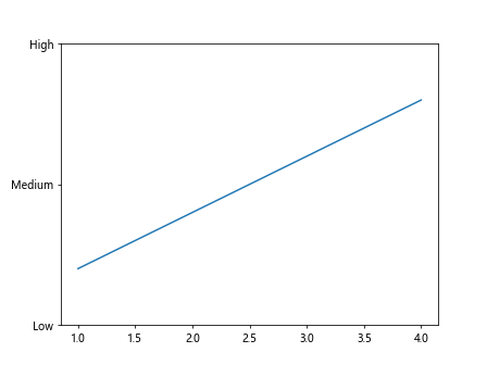 How to Change Y Axis Values in Matplotlib