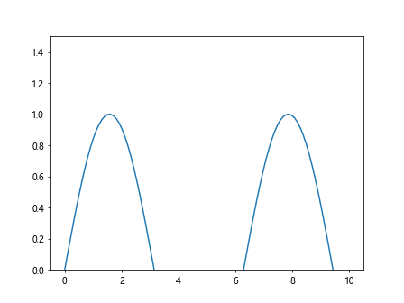 How to Change Y-Axis Scale in Python Matplotlib