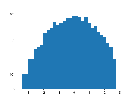 How to Change Y-Axis Scale in Python Matplotlib