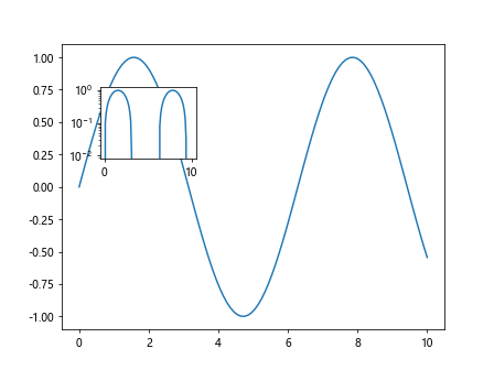 How to Change Y-Axis Scale in Python Matplotlib