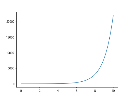 How to Change Y-Axis Scale in Python Matplotlib