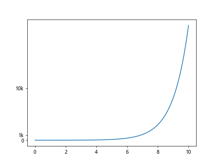 How to Change Y-Axis Scale in Python Matplotlib