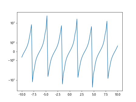 How to Change Y-Axis Scale in Python Matplotlib