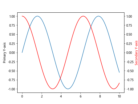 How to Change Y-Axis Scale in Python Matplotlib