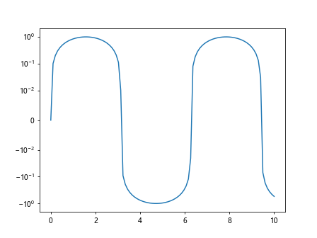 How to Change Y-Axis Scale in Python Matplotlib