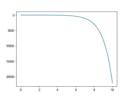 How to Change Y-Axis Scale in Python Matplotlib