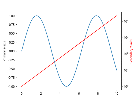 How to Change Y-Axis Scale in Python Matplotlib