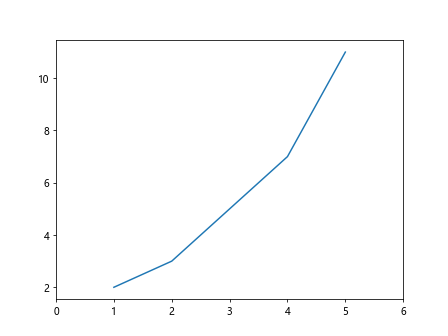 How to Set Axis Limits in Matplotlib