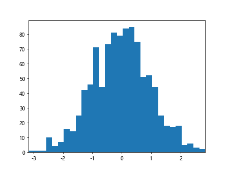 How to Set Axis Limits in Matplotlib