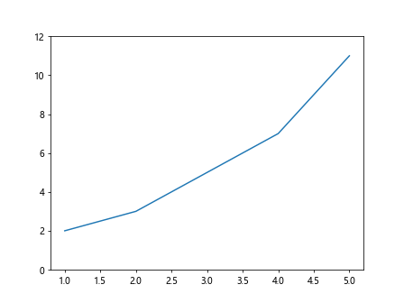 How to Set Axis Limits in Matplotlib