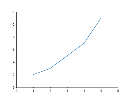 How to Set Axis Limits in Matplotlib