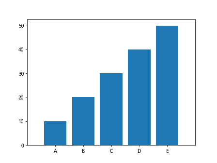 How to Set Axis Limits in Matplotlib