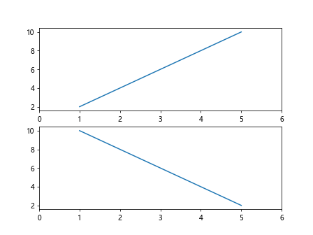 How to Set Axis Limits in Matplotlib