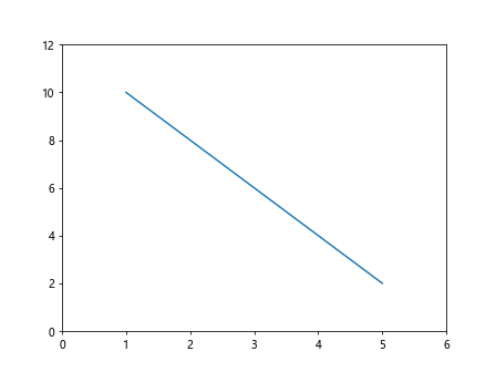 How to Set Axis Limits in Matplotlib