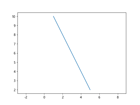 How to Set Axis Limits in Matplotlib