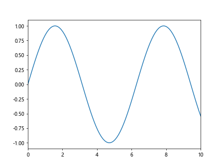 How to Set Axis Limits in Matplotlib